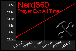 Total Graph of Nerd860