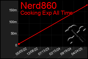 Total Graph of Nerd860