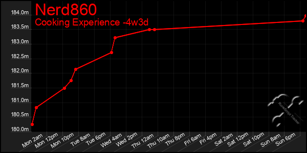 Last 31 Days Graph of Nerd860