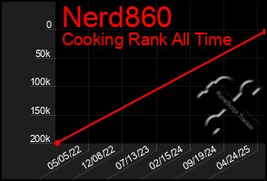 Total Graph of Nerd860