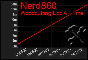 Total Graph of Nerd860