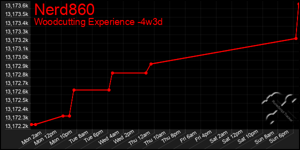Last 31 Days Graph of Nerd860