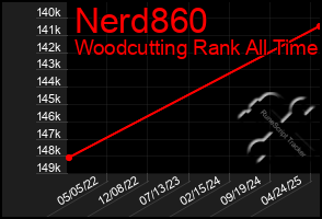 Total Graph of Nerd860