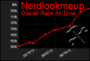 Total Graph of Nerdlookmeup