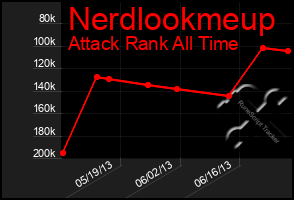 Total Graph of Nerdlookmeup