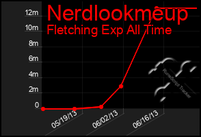 Total Graph of Nerdlookmeup