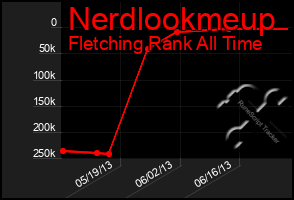 Total Graph of Nerdlookmeup