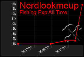 Total Graph of Nerdlookmeup