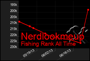 Total Graph of Nerdlookmeup