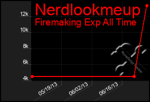 Total Graph of Nerdlookmeup