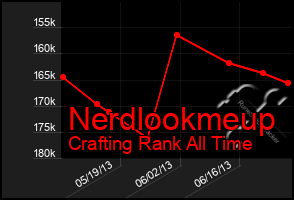 Total Graph of Nerdlookmeup