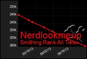 Total Graph of Nerdlookmeup