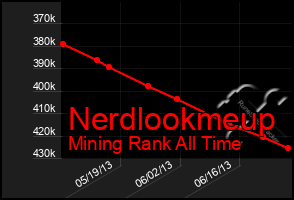 Total Graph of Nerdlookmeup