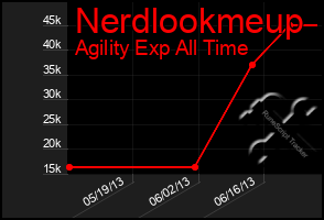 Total Graph of Nerdlookmeup