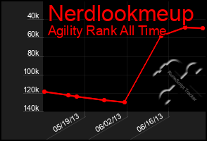 Total Graph of Nerdlookmeup