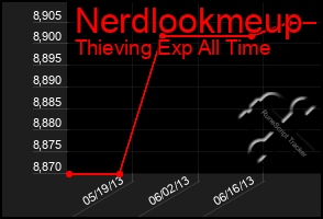 Total Graph of Nerdlookmeup