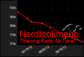 Total Graph of Nerdlookmeup