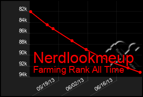 Total Graph of Nerdlookmeup