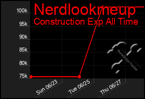 Total Graph of Nerdlookmeup