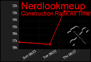 Total Graph of Nerdlookmeup