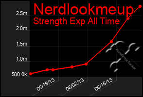 Total Graph of Nerdlookmeup