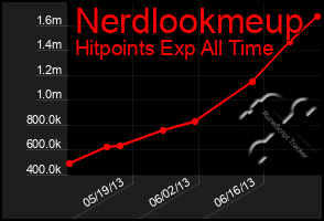 Total Graph of Nerdlookmeup