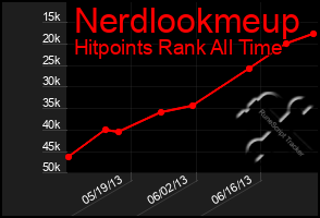 Total Graph of Nerdlookmeup