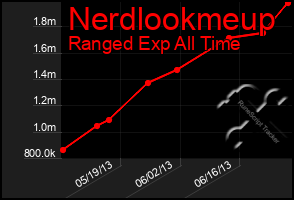 Total Graph of Nerdlookmeup