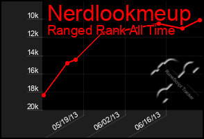 Total Graph of Nerdlookmeup