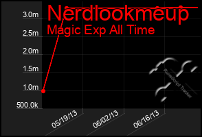 Total Graph of Nerdlookmeup