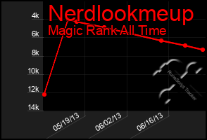 Total Graph of Nerdlookmeup