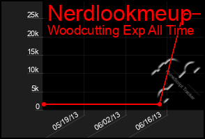 Total Graph of Nerdlookmeup