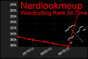 Total Graph of Nerdlookmeup