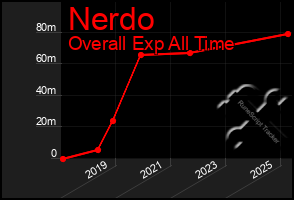 Total Graph of Nerdo