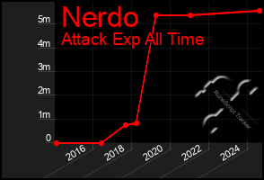 Total Graph of Nerdo