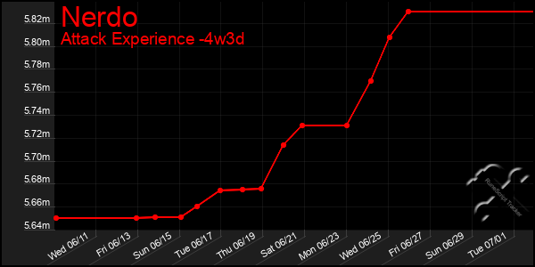 Last 31 Days Graph of Nerdo