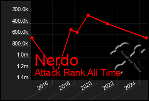 Total Graph of Nerdo