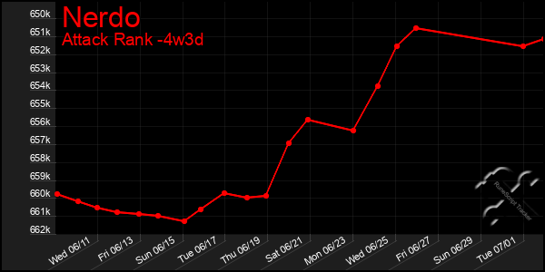 Last 31 Days Graph of Nerdo