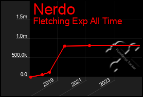 Total Graph of Nerdo