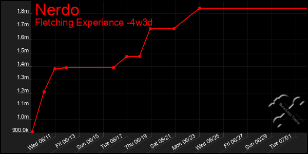 Last 31 Days Graph of Nerdo