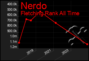 Total Graph of Nerdo