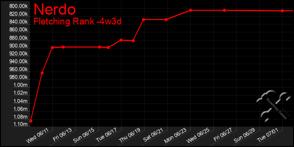 Last 31 Days Graph of Nerdo