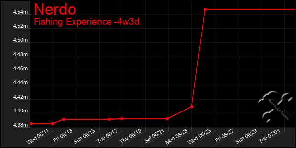 Last 31 Days Graph of Nerdo