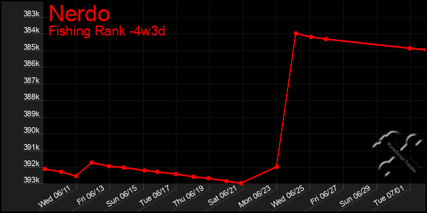 Last 31 Days Graph of Nerdo