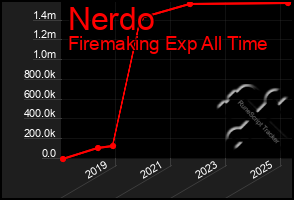 Total Graph of Nerdo