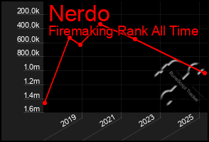Total Graph of Nerdo