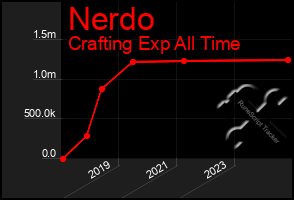 Total Graph of Nerdo