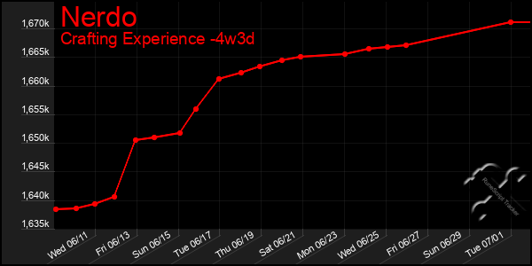 Last 31 Days Graph of Nerdo