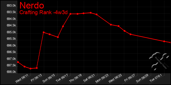 Last 31 Days Graph of Nerdo