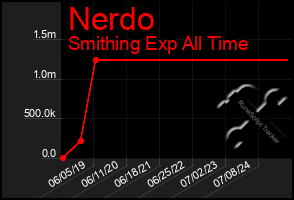 Total Graph of Nerdo